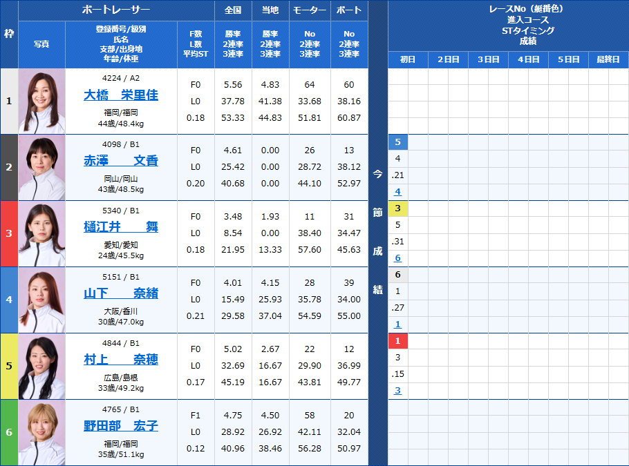 びわこ10Rの出走表