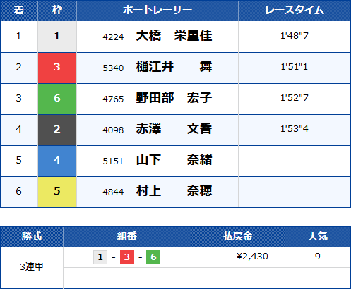 びわこ10Rのレース結果