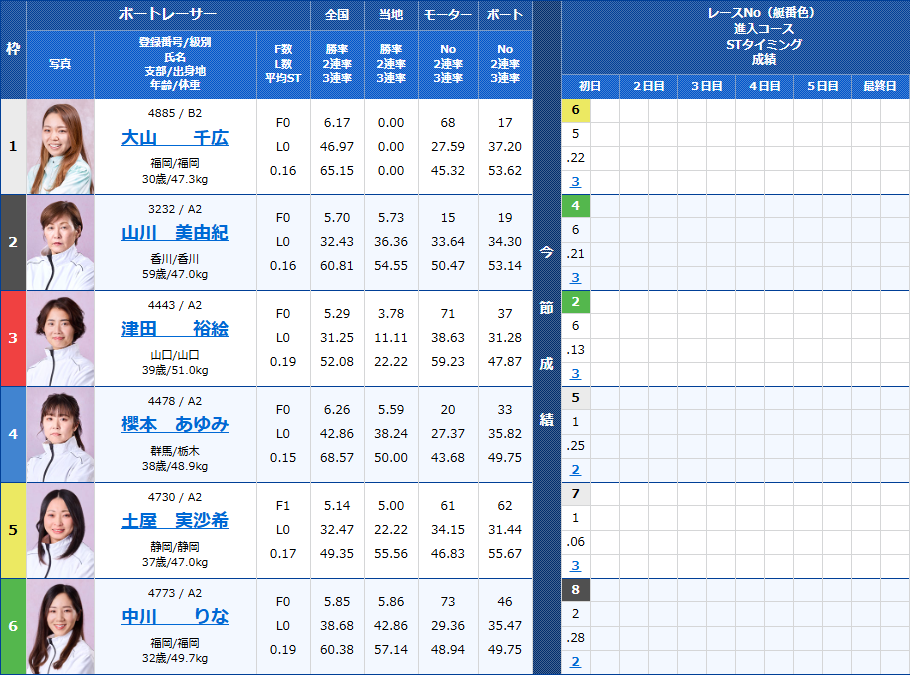 びわこ12Rの出走表