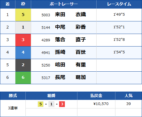 びわこ9Rのレース結果