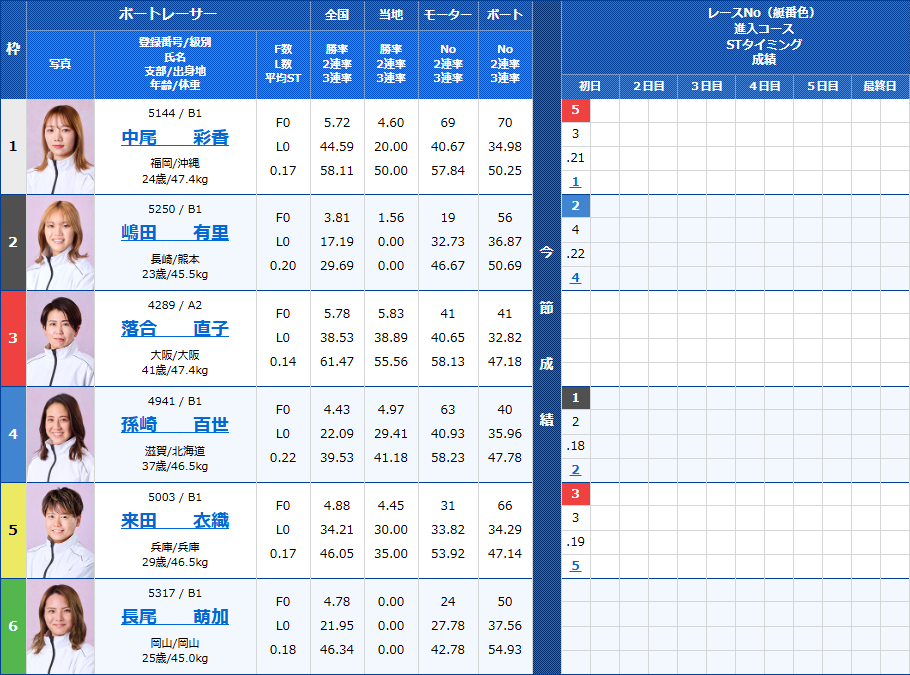 びわこ9Rの出走表