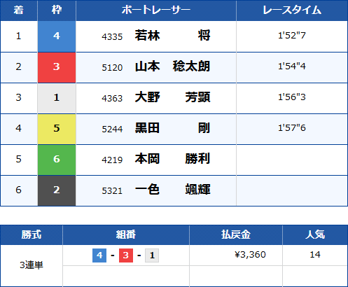 江戸川10Rのレース結果