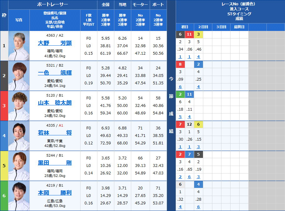 江戸川10Rの出走表
