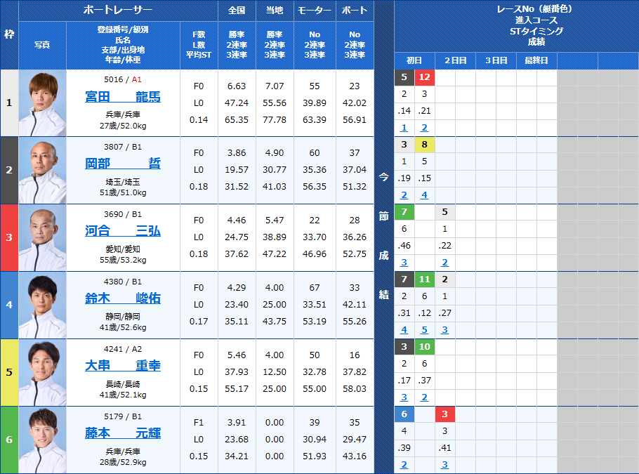 江戸川9Rの出走表