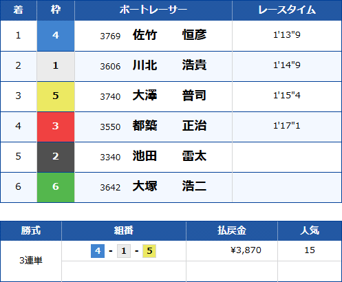浜名湖2Rのレース結果