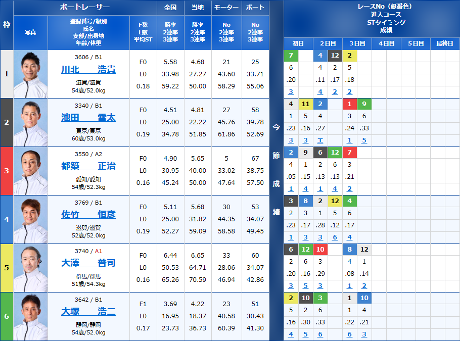 浜名湖2Rの出走表