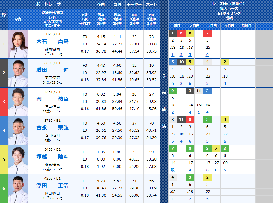 平和島8Rの出走表