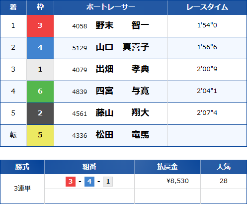唐津11Rのレース結果