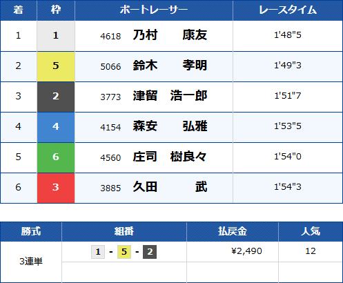 丸亀4Rのレース結果