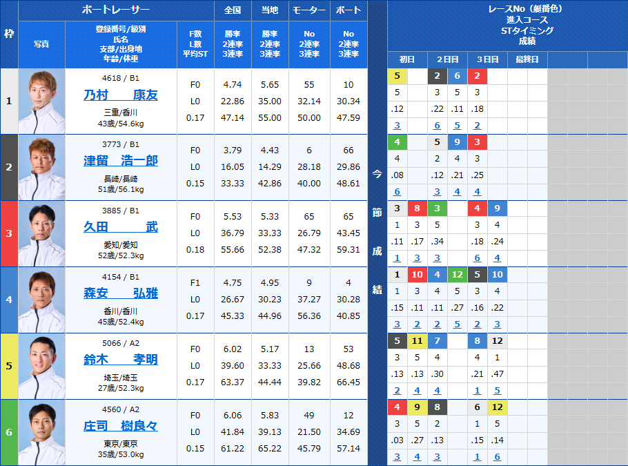丸亀4Rの出走表