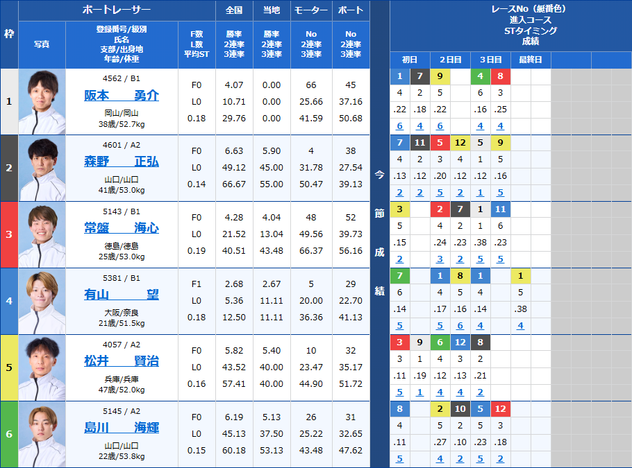 丸亀5Rの出走表
