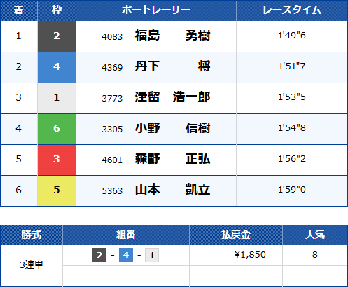 丸亀5Rのレース結果