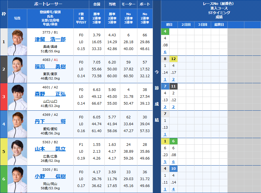 丸亀5Rの出走表