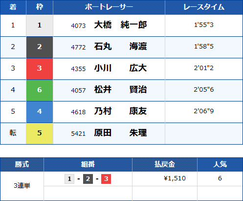 丸亀6Rのレース結果