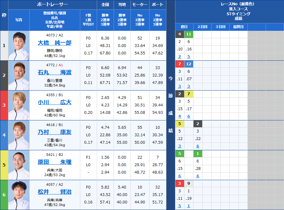 丸亀6Rの出走表