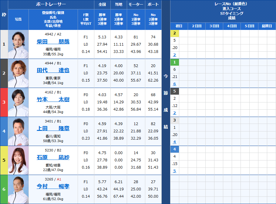 宮島10Rの出走表