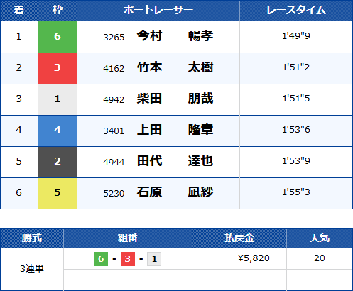 宮島10Rのレース結果