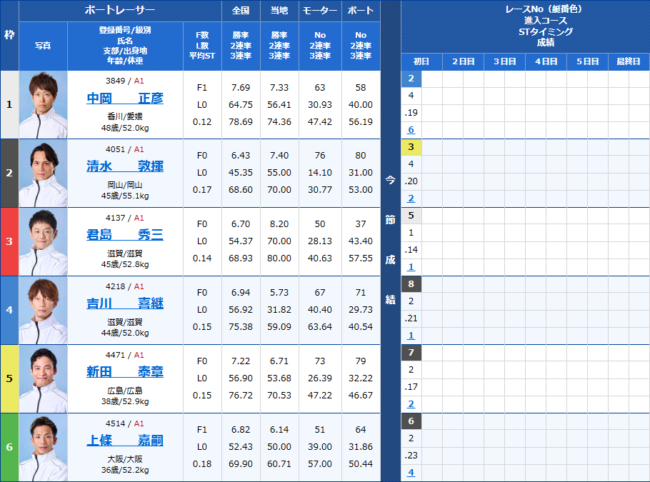宮島12Rの出走表