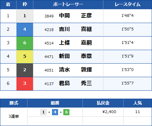 宮島12Rのレース結果