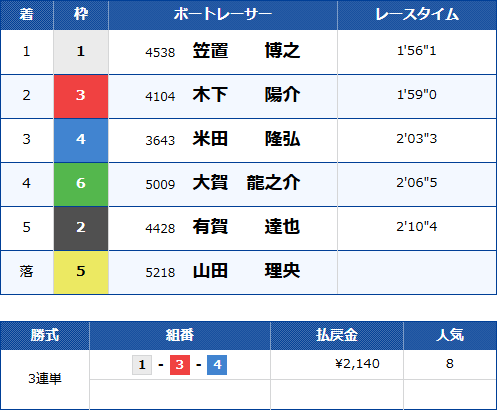 宮島9Rのレース結果