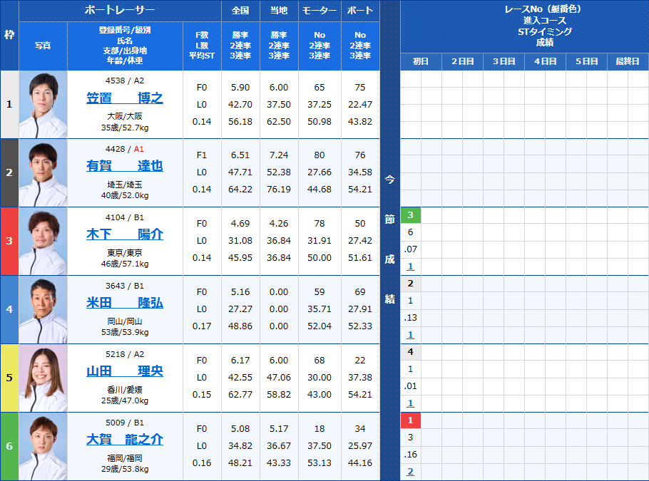 宮島9Rの出走表