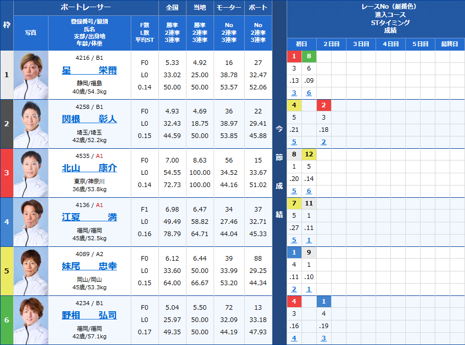 住之江9Rの出走表
