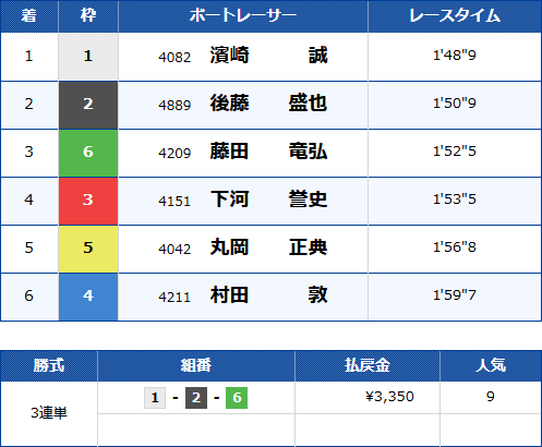 住之江1Rのレース結果