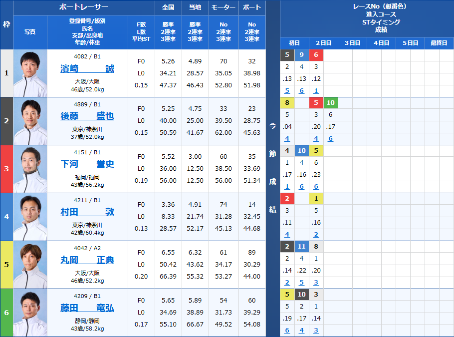 住之江1Rの出走表