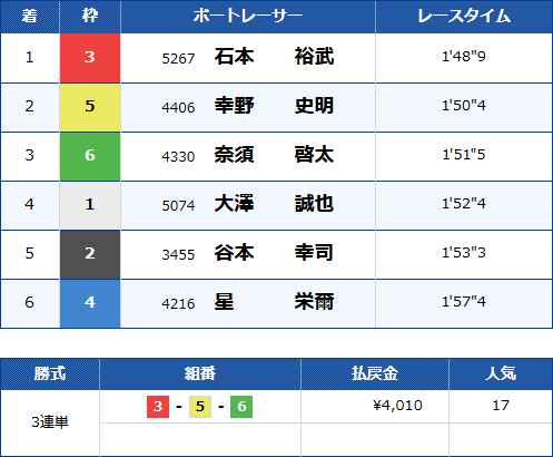 住之江4Rのレース結果
