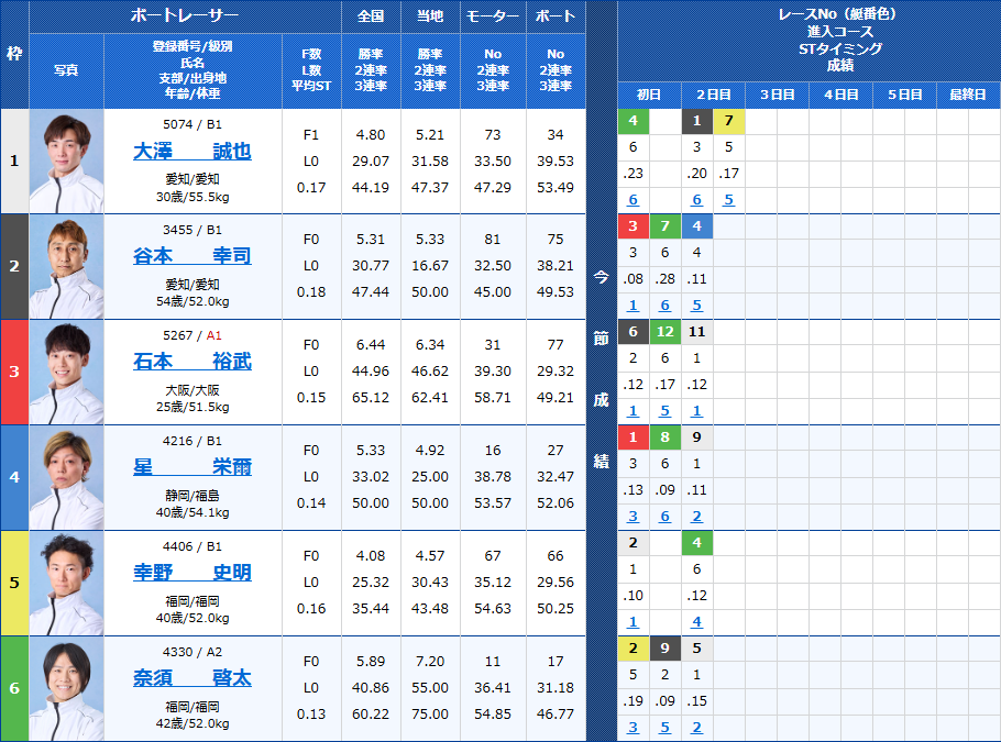 住之江4Rの出走表