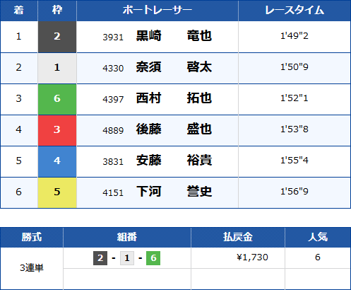 住之江5Rのレース結果