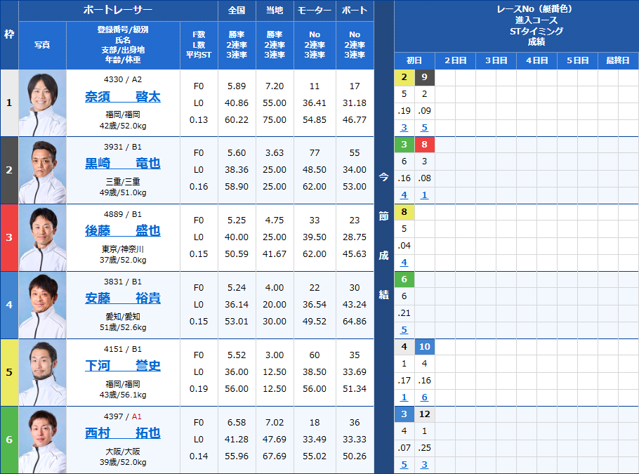 住之江5Rの出走表