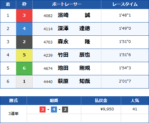住之江6Rのレース結果
