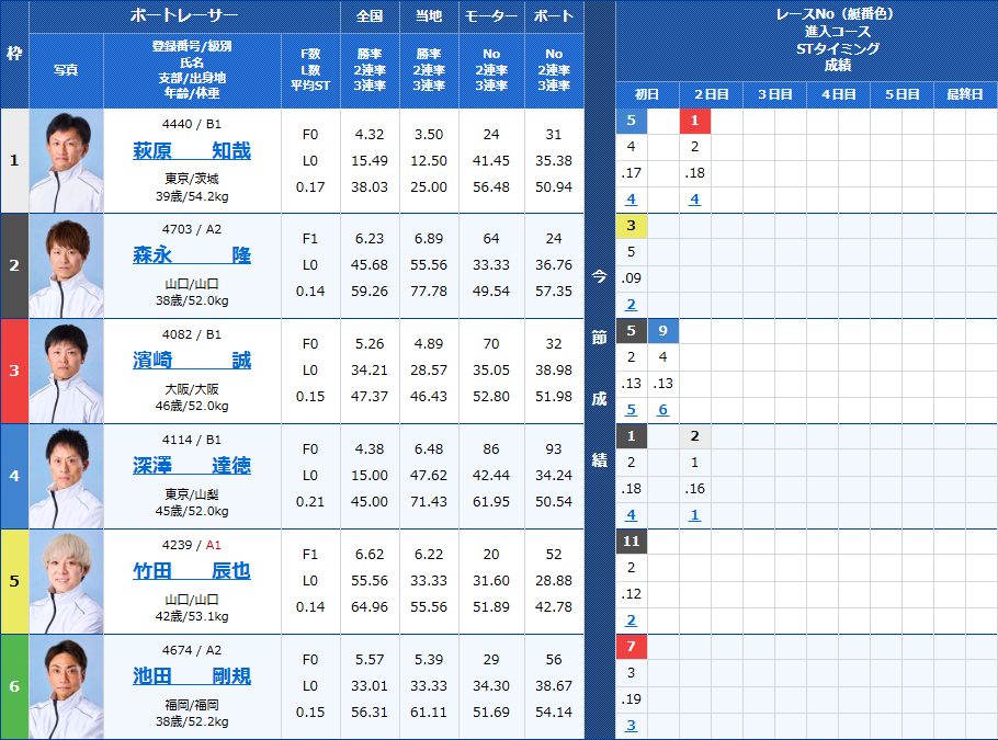 住之江6Rの出走表