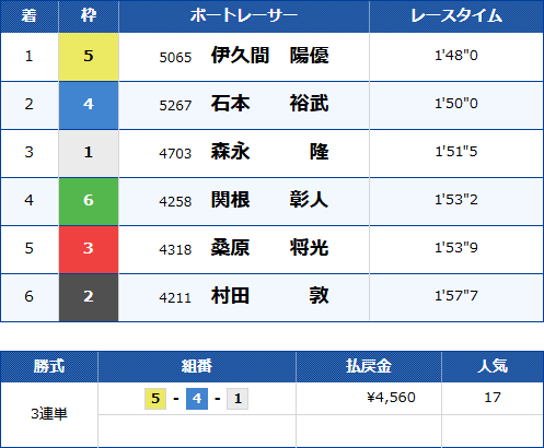 住之江8Rのレース結果