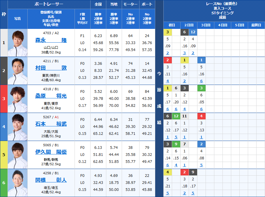住之江8Rの出走表