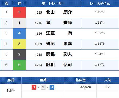 住之江9Rのレース結果