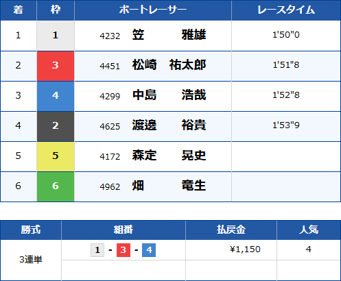 徳山10Rのレース結果