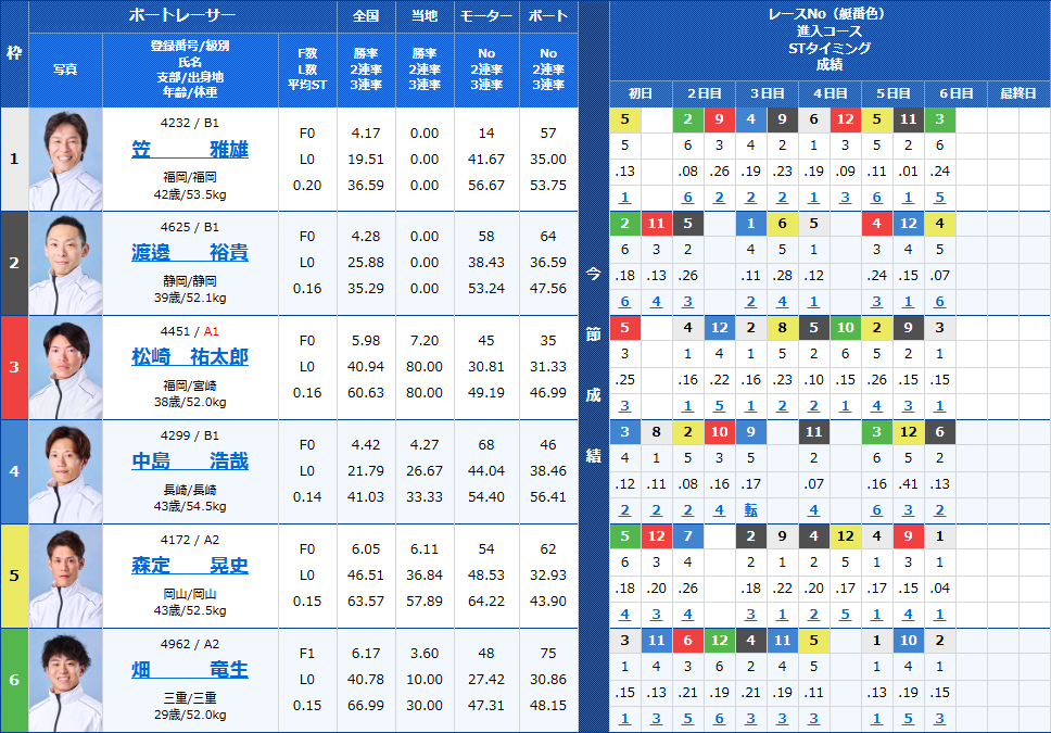 徳山10Rの出走表