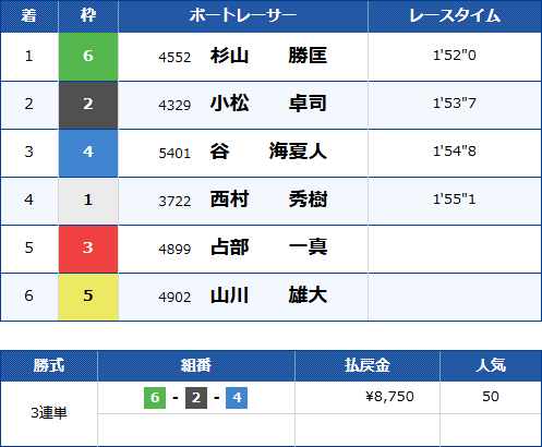 若松1Rのレース結果