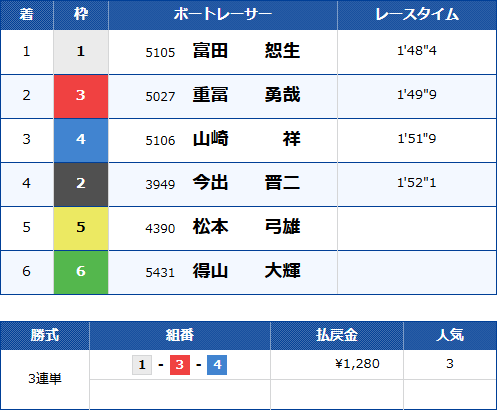 若松1Rのレース結果