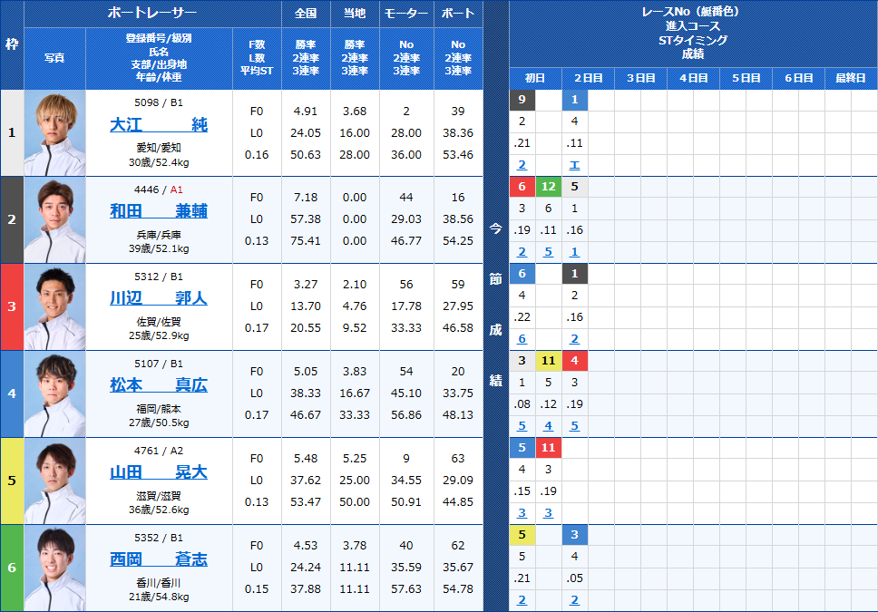 若松2Rの出走表