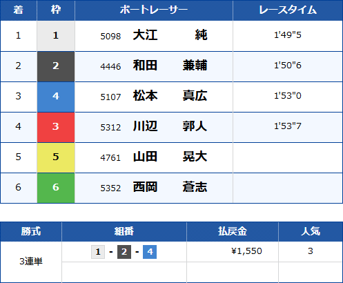 若松2Rのレース結果