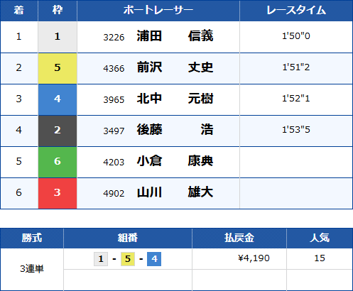 若松2Rのレース結果