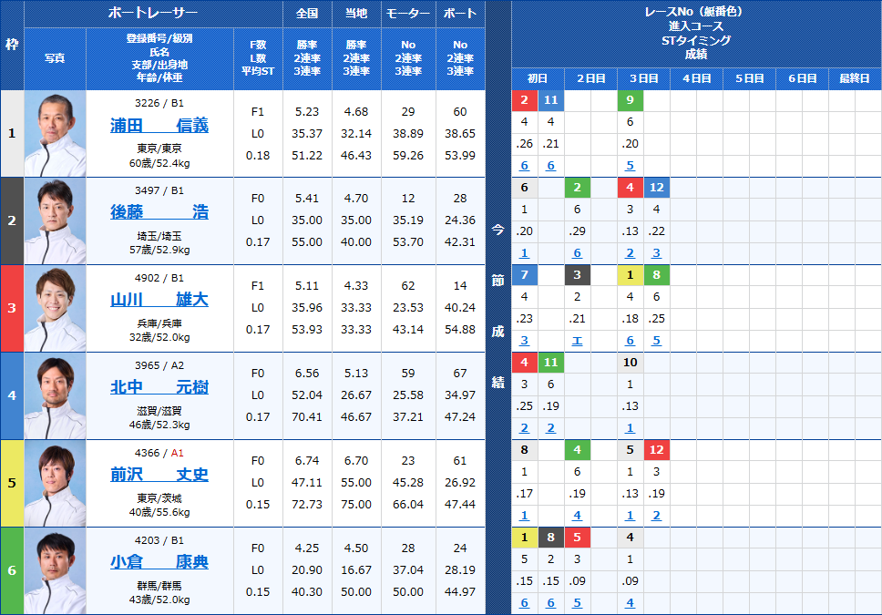 若松2Rの出走表