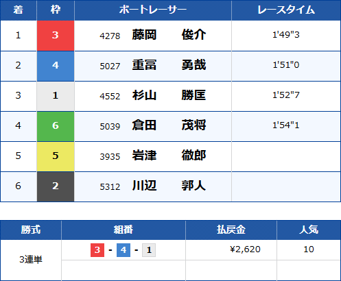 若松6Rのレース結果