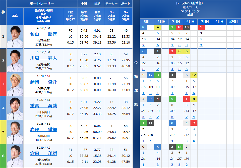 若松6Rの出走表